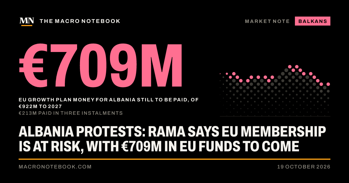 €709m: EU Growth Plan money for Albania still to be paid, of €922m to 2027 (€213m paid in three instalments)