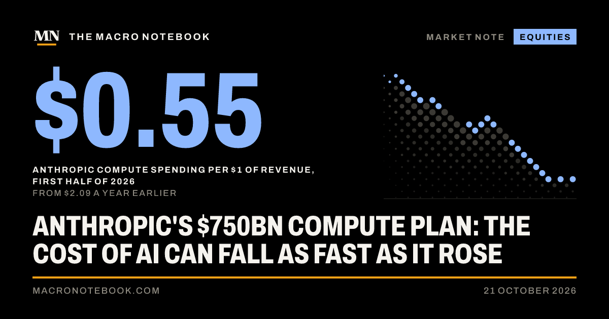 $0.55: Anthropic compute spending per $1 of revenue, first half of 2026 (from $2.09 a year earlier)