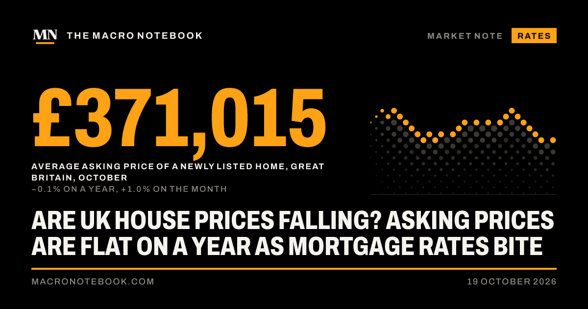 £371,015: Average asking price of a newly listed home, Great Britain, October (−0.1% on a year, +1.0% on the month)