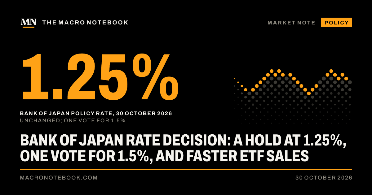 1.25%: Bank of Japan policy rate, 30 October 2026 (unchanged; one vote for 1.5%)
