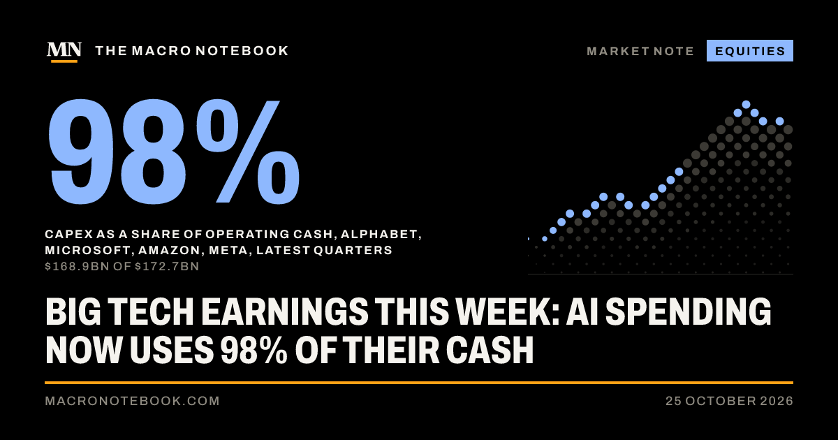 98%: Capex as a share of operating cash, Alphabet, Microsoft, Amazon, Meta, latest quarters ($168.9bn of $172.7bn)
