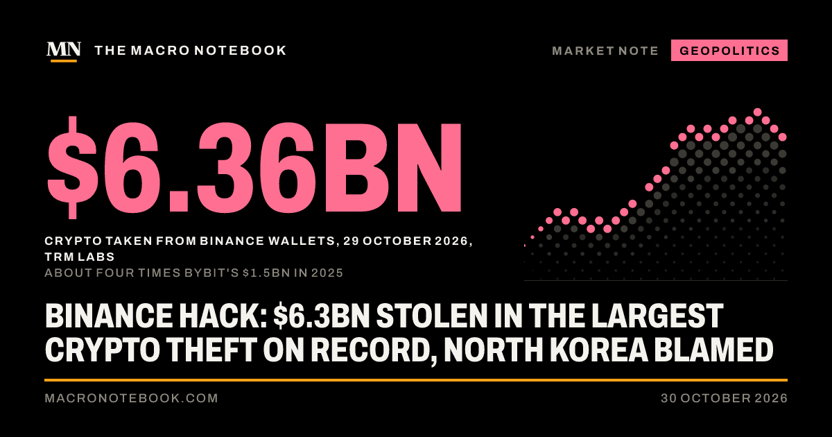 $6.36bn: Crypto taken from Binance wallets, 29 October 2026, TRM Labs (about four times Bybit's $1.5bn in 2025)