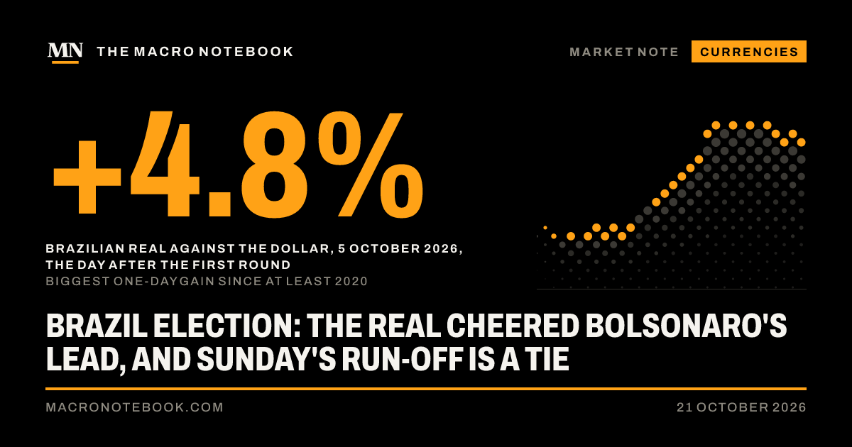 +4.8%: Brazilian real against the dollar, 5 October 2026, the day after the first round (biggest one-day gain since at least 2020)