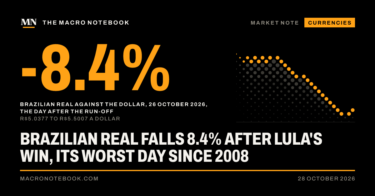 -8.4%: Brazilian real against the dollar, 26 October 2026, the day after the run-off (R$5.0377 to R$5.5007 a dollar)