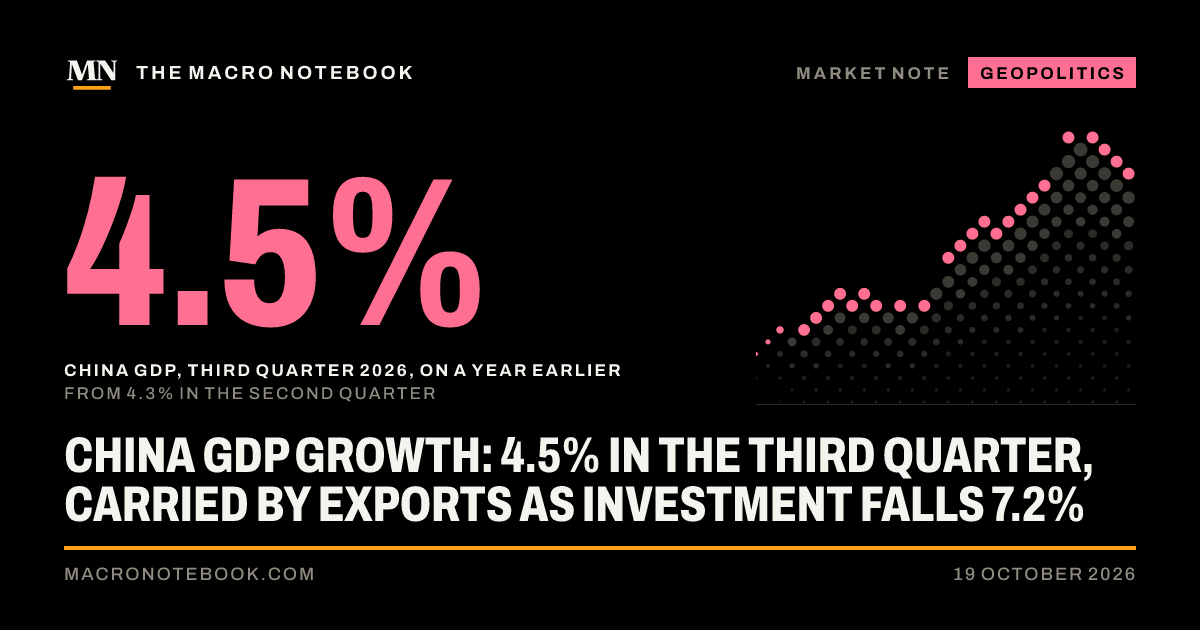 4.5%: China GDP, third quarter 2026, on a year earlier (from 4.3% in the second quarter)