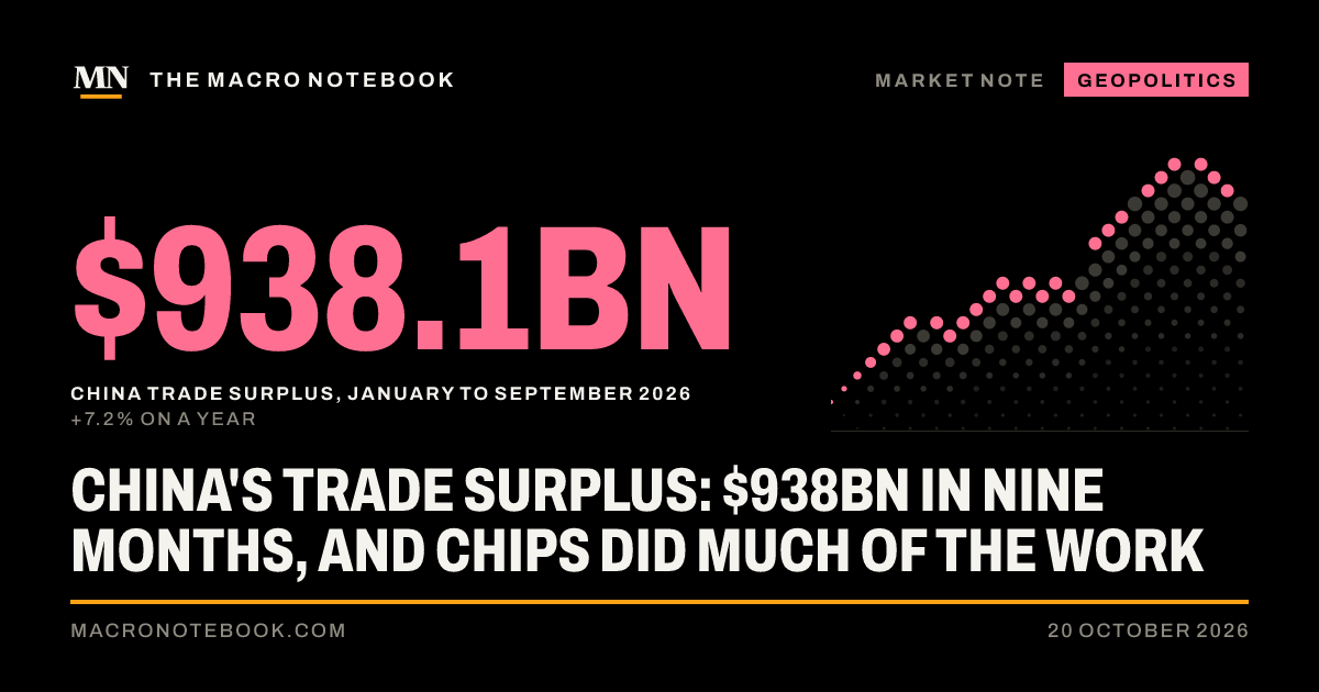 $938.1bn: China trade surplus, January to September 2026 (+7.2% on a year)
