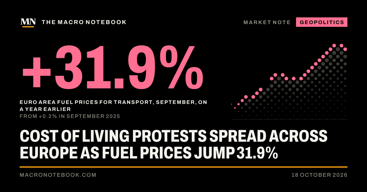 +31.9%: Euro area fuel prices for transport, September, on a year earlier (from +0.2% in September 2025)