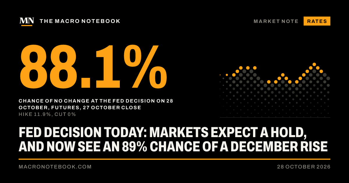88.1%: Chance of no change at the Fed decision on 28 October, futures, 27 October close (hike 11.9%, cut 0%)
