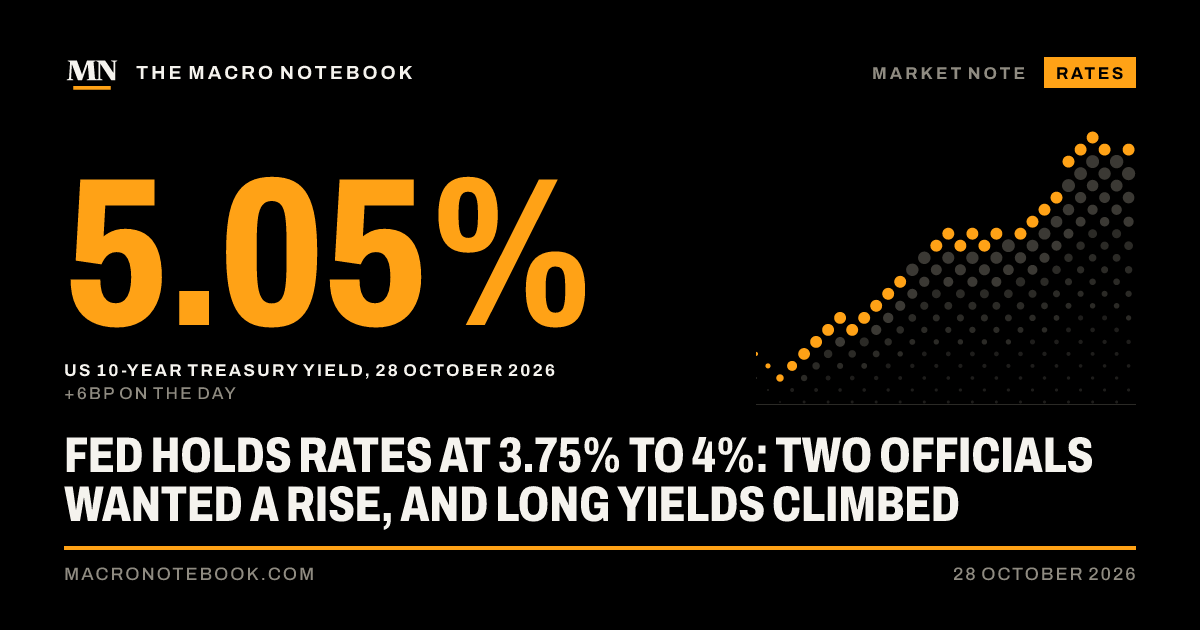 5.05%: US 10-year Treasury yield, 28 October 2026 (+6bp on the day)