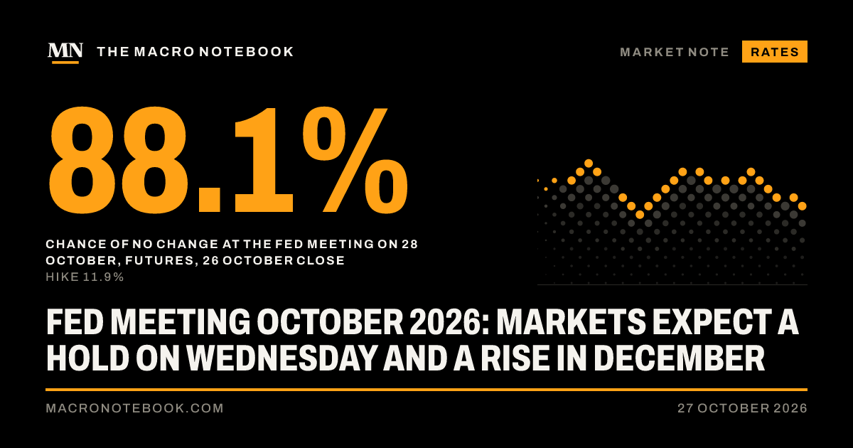 88.1%: Chance of no change at the Fed meeting on 28 October, futures, 26 October close (hike 11.9%)