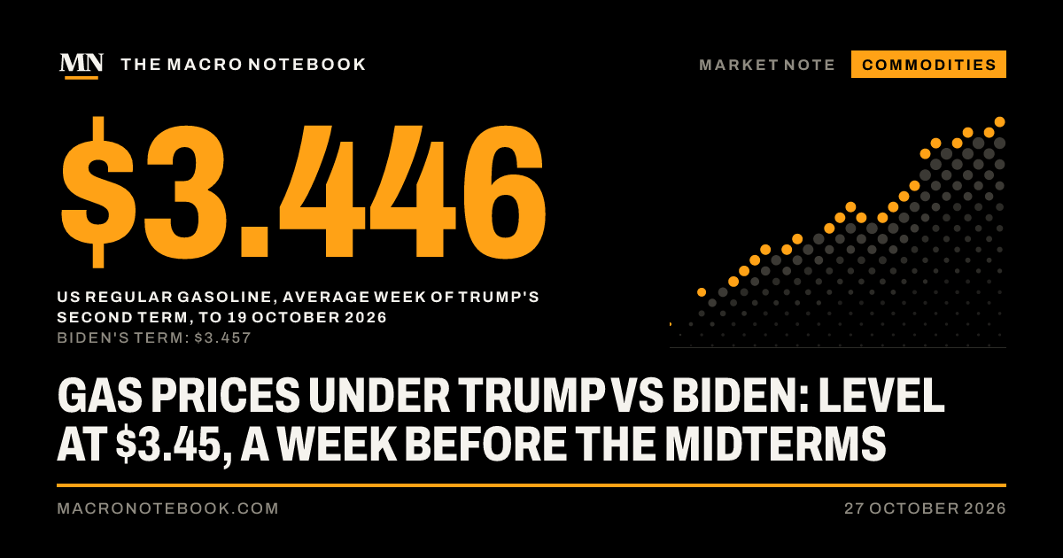 $3.446: US regular gasoline, average week of Trump's second term, to 19 October 2026 (Biden's term: $3.457)