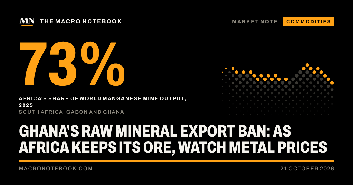 73%: Africa's share of world manganese mine output, 2025 (South Africa, Gabon and Ghana)