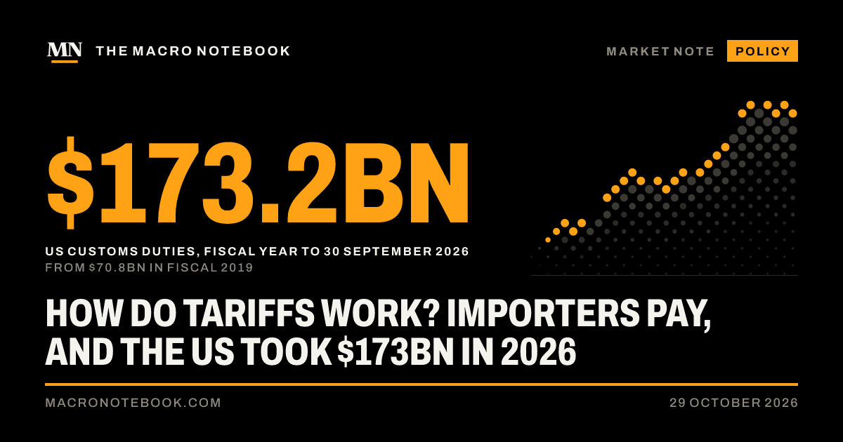 $173.2bn: US customs duties, fiscal year to 30 September 2026 (from $70.8bn in fiscal 2019)
