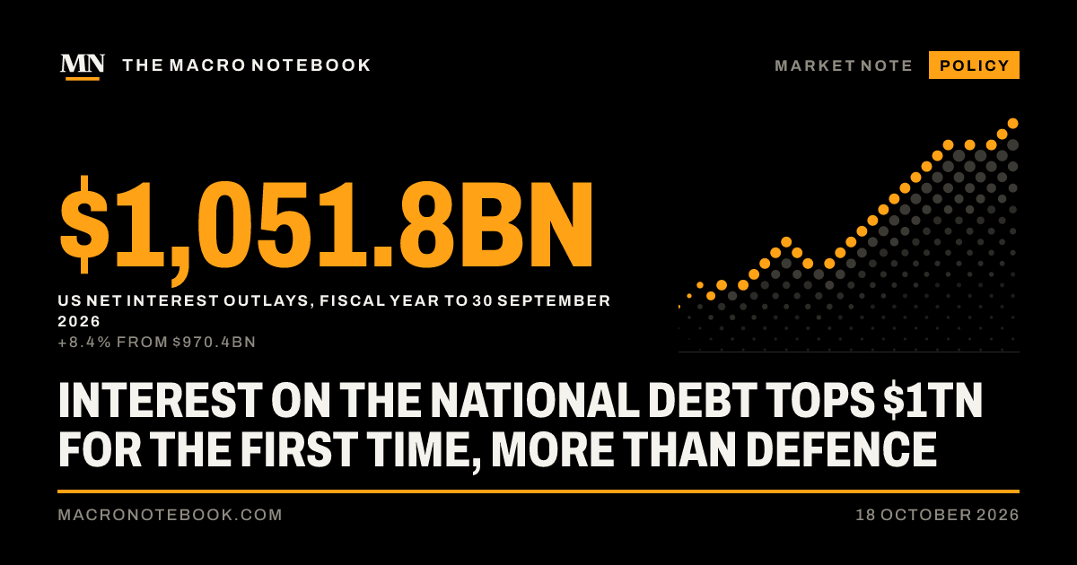 $1,051.8bn: US net interest outlays, fiscal year to 30 September 2026 (+8.4% from $970.4bn)