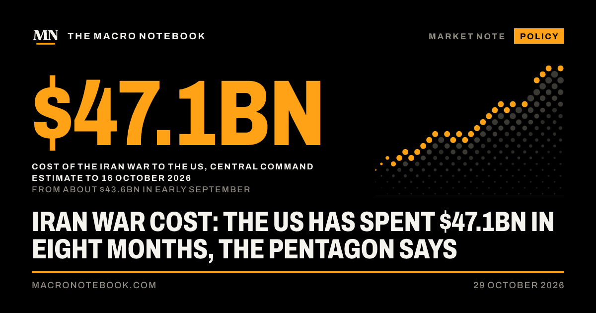 $47.1bn: Cost of the Iran war to the US, Central Command estimate to 16 October 2026 (from about $43.6bn in early September)
