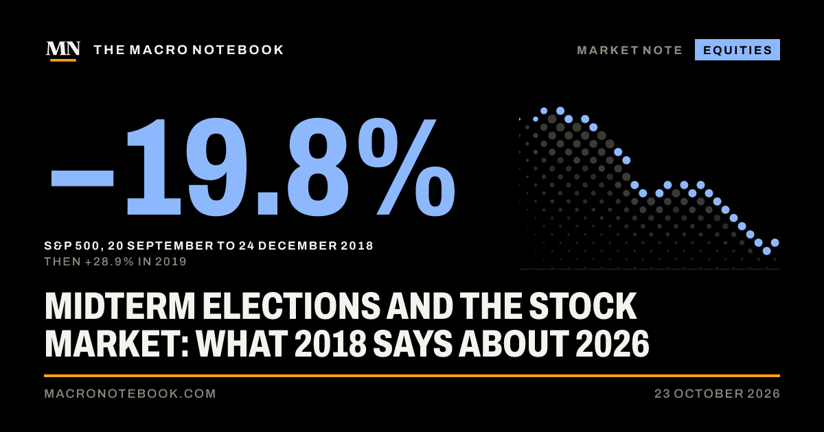−19.8%: S&P 500, 20 September to 24 December 2018 (then +28.9% in 2019)
