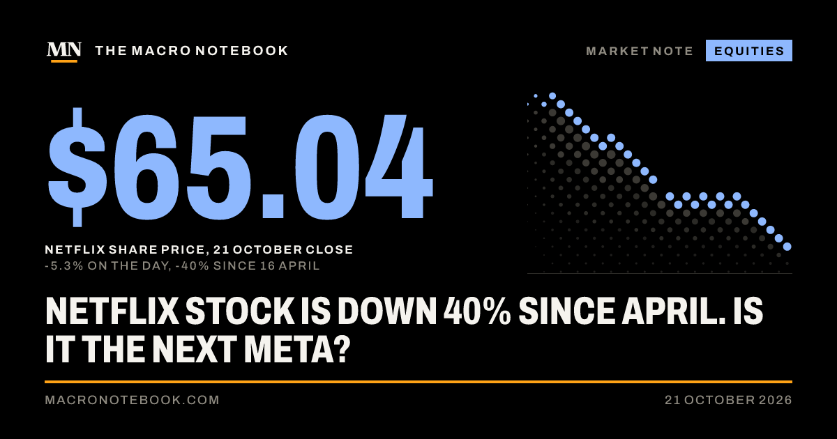 $65.04: Netflix share price, 21 October close (-5.3% on the day, -40% since 16 April)