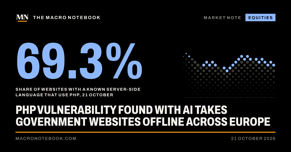 69.3%: Share of websites with a known server-side language that use PHP, 21 October