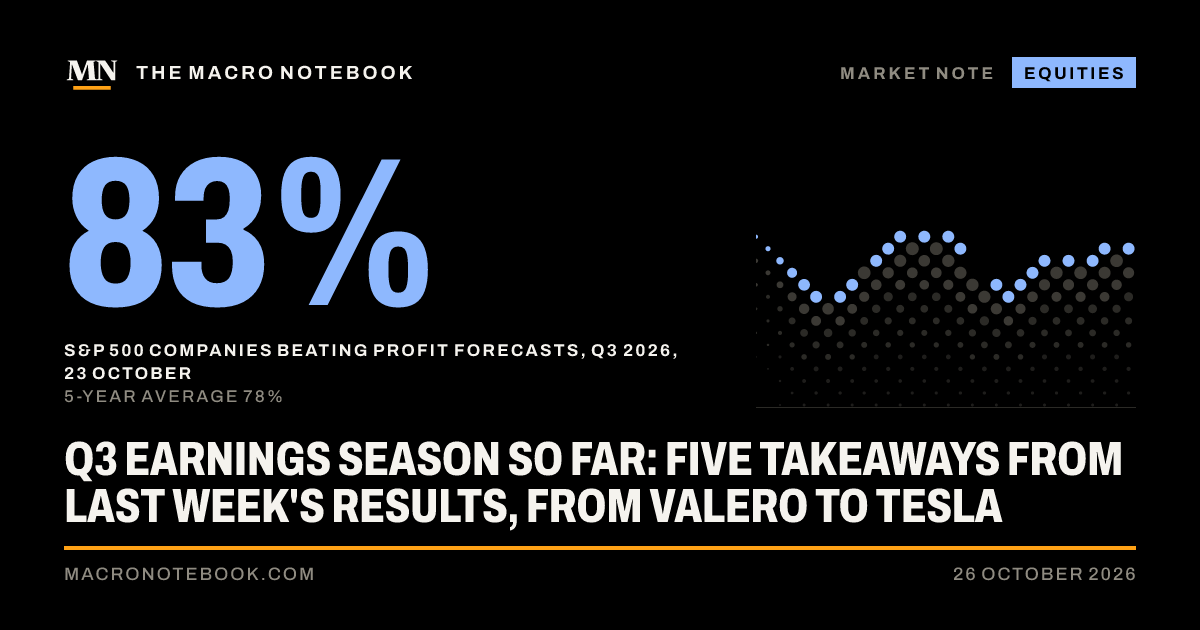83%: S&P 500 companies beating profit forecasts, Q3 2026, 23 October (5-year average 78%)