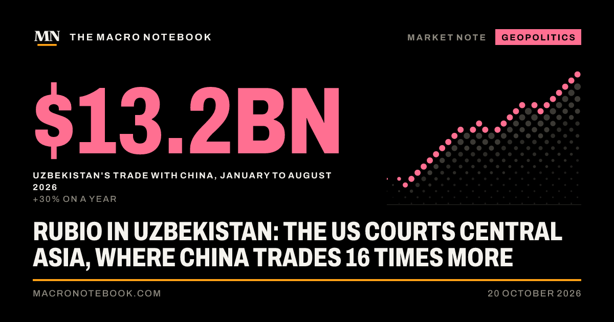 $13.2bn: Uzbekistan's trade with China, January to August 2026 (+30% on a year)