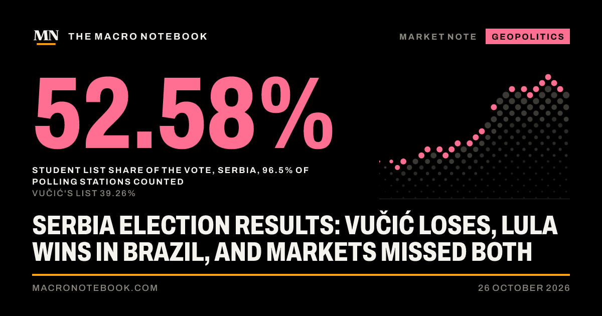 52.58%: Student List share of the vote, Serbia, 96.5% of polling stations counted (Vučić's list 39.26%)