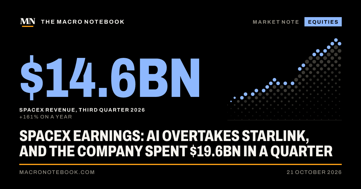 $14.6bn: SpaceX revenue, third quarter 2026 (+161% on a year)