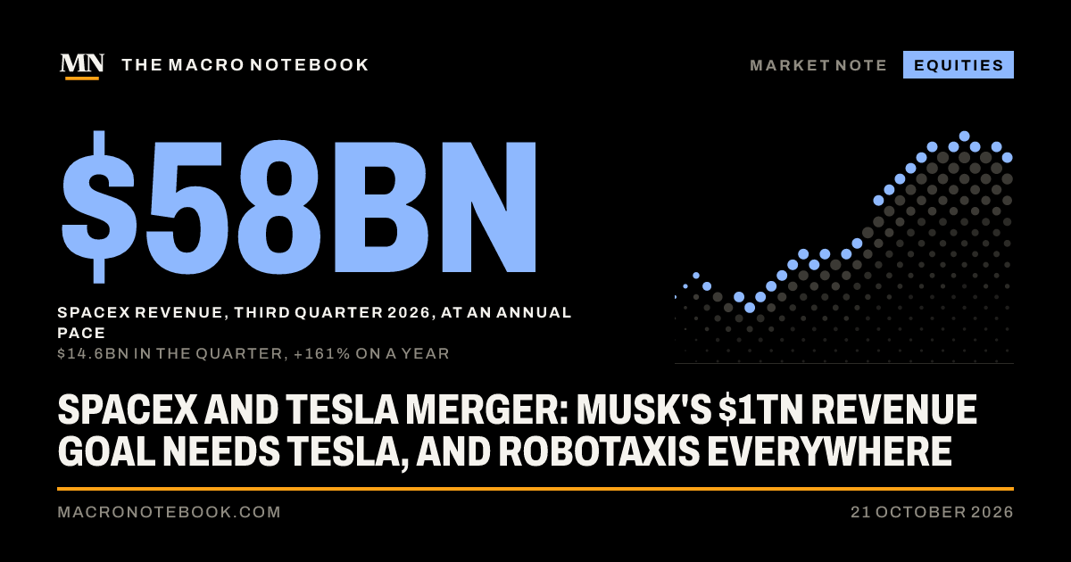 $58bn: SpaceX revenue, third quarter 2026, at an annual pace ($14.6bn in the quarter, +161% on a year)