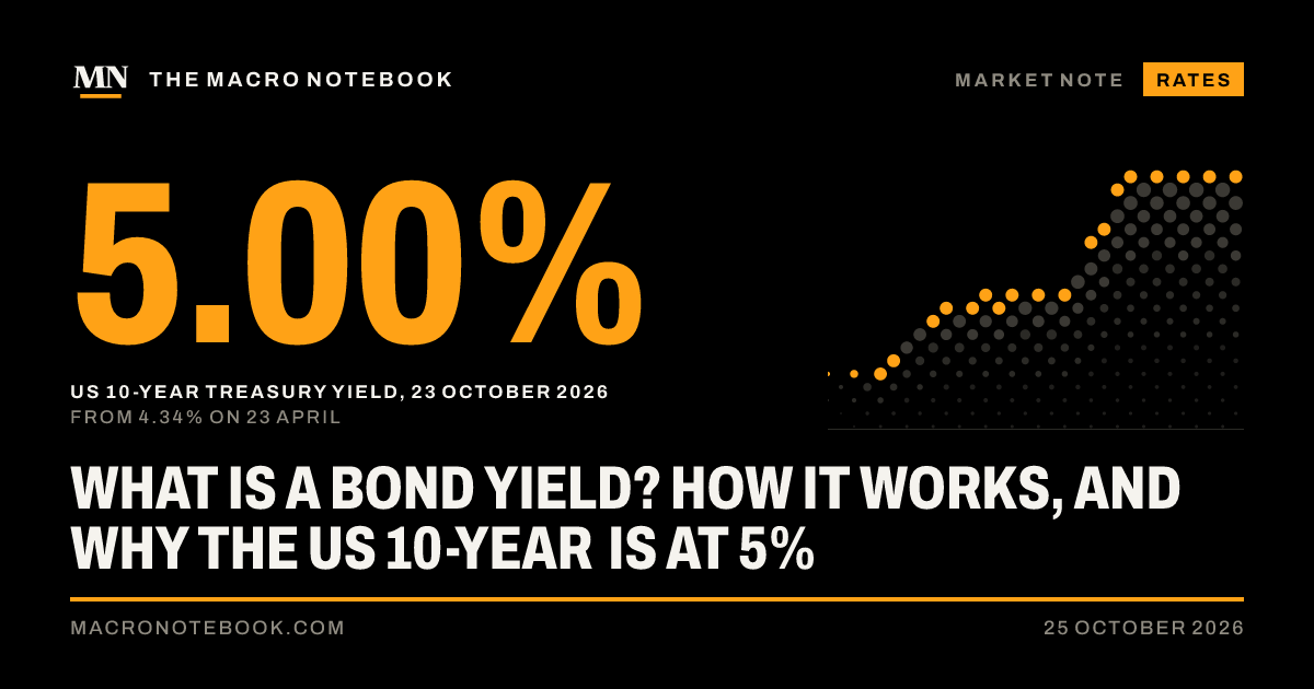 5.00%: US 10-year Treasury yield, 23 October 2026 (from 4.34% on 23 April)