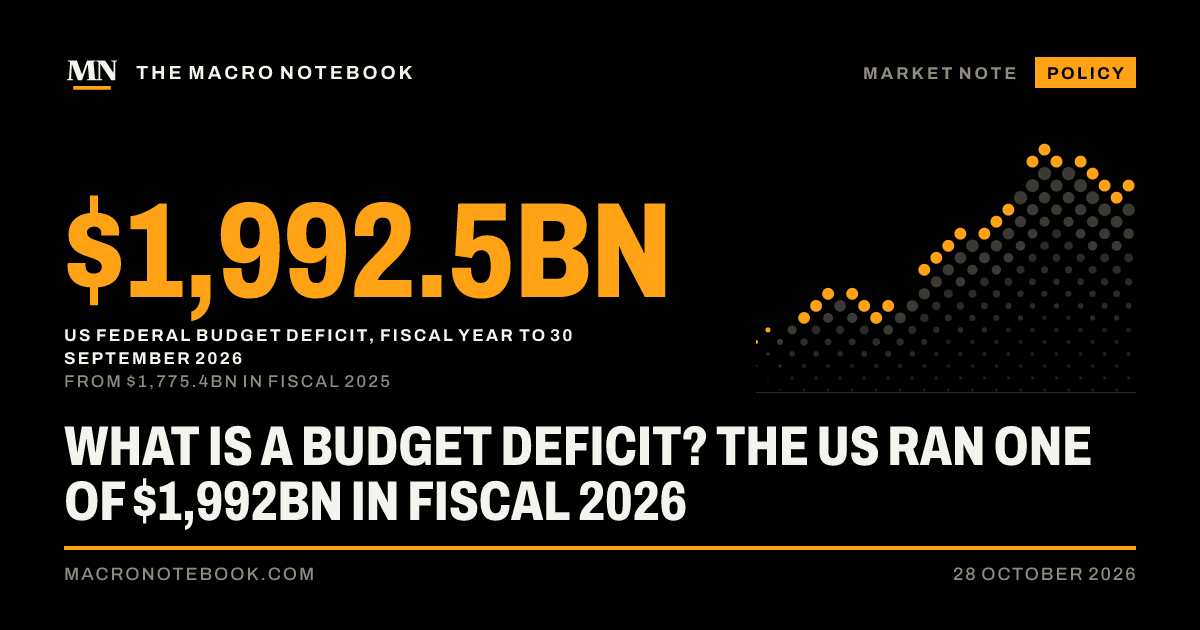 $1,992.5bn: US federal budget deficit, fiscal year to 30 September 2026 (from $1,775.4bn in fiscal 2025)