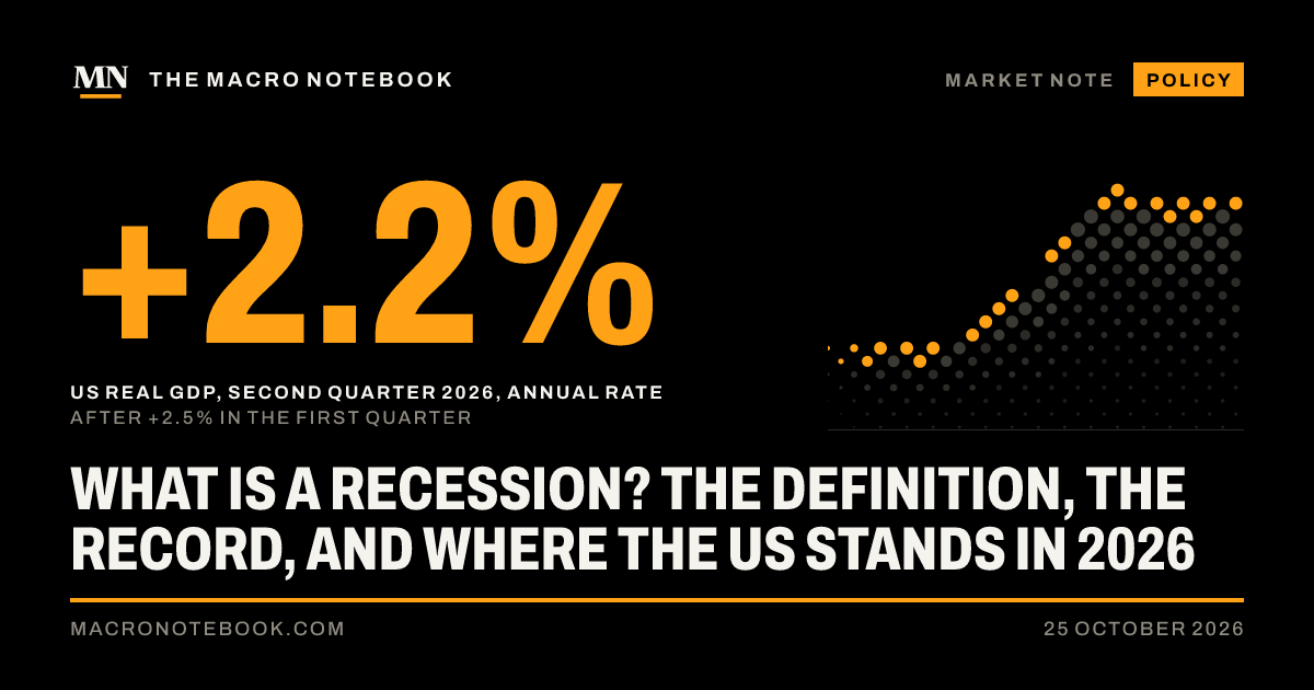 +2.2%: US real GDP, second quarter 2026, annual rate (after +2.5% in the first quarter)