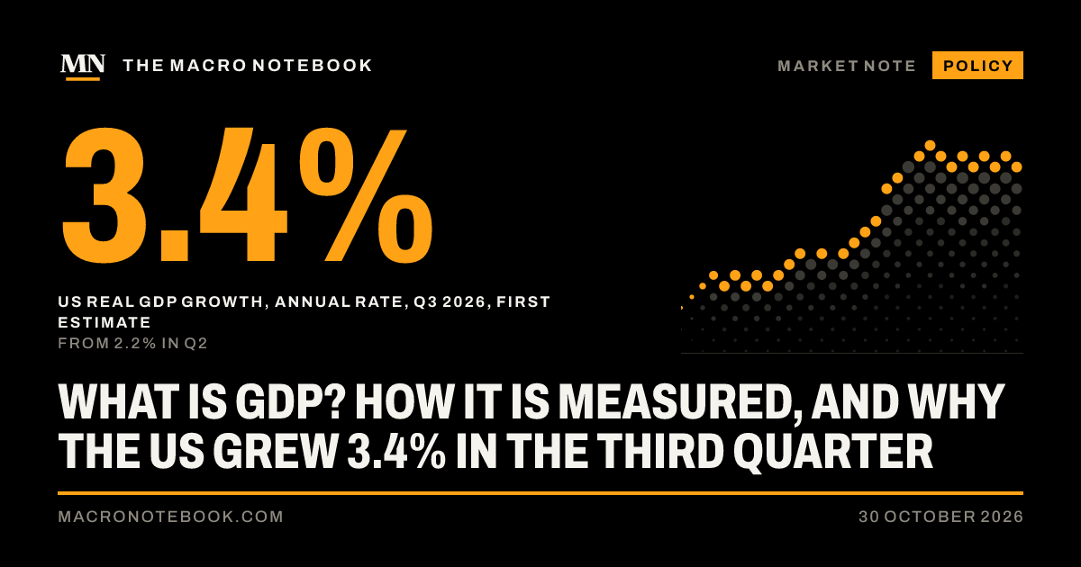 3.4%: US real GDP growth, annual rate, Q3 2026, first estimate (from 2.2% in Q2)