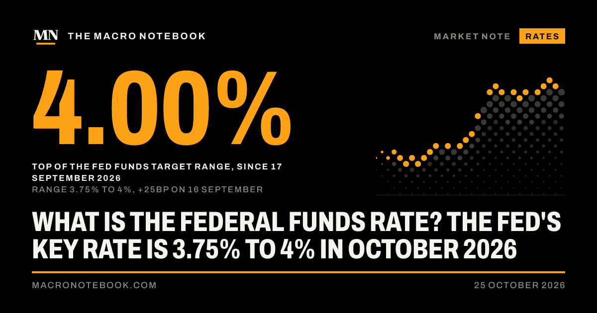 4.00%: Top of the Fed funds target range, since 17 September 2026 (range 3.75% to 4%, +25bp on 16 September)