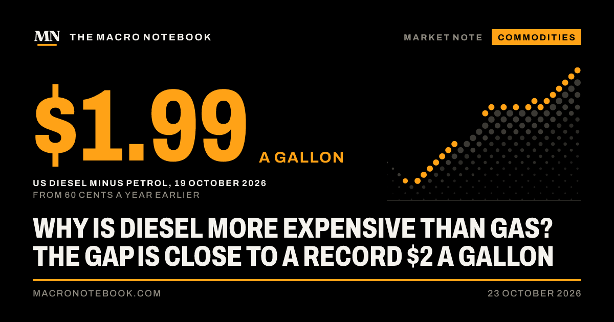 $1.99 a gallon: US diesel minus petrol, 19 October 2026 (from 60 cents a year earlier)